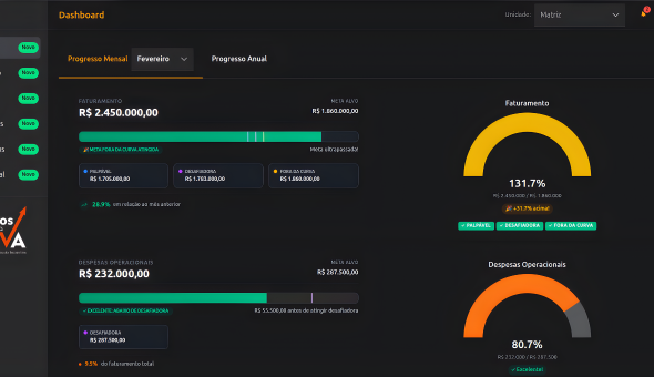 Case de sucesso: Profit - Sistema de Apoio à Decisão Estratégica e Financeira